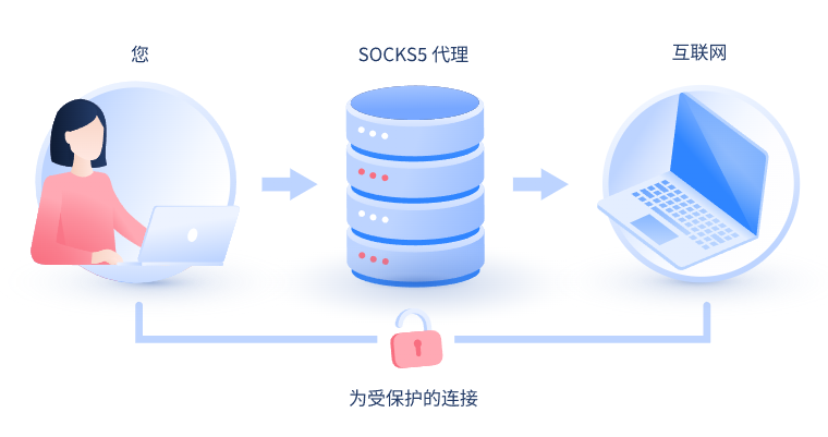 【临海代理IP】什么是SOCKS和SOCKS5代理？